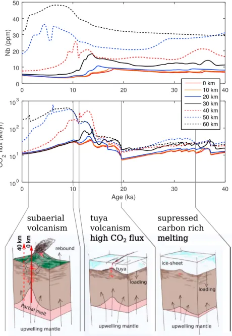 Figure 4. Impact of glacial history on off-axis and on-axis melting. A series of 1-D column melting models forced by the response to deglaciation (ice sheet history model M1) where the mantle flow is of steady state corner flow.