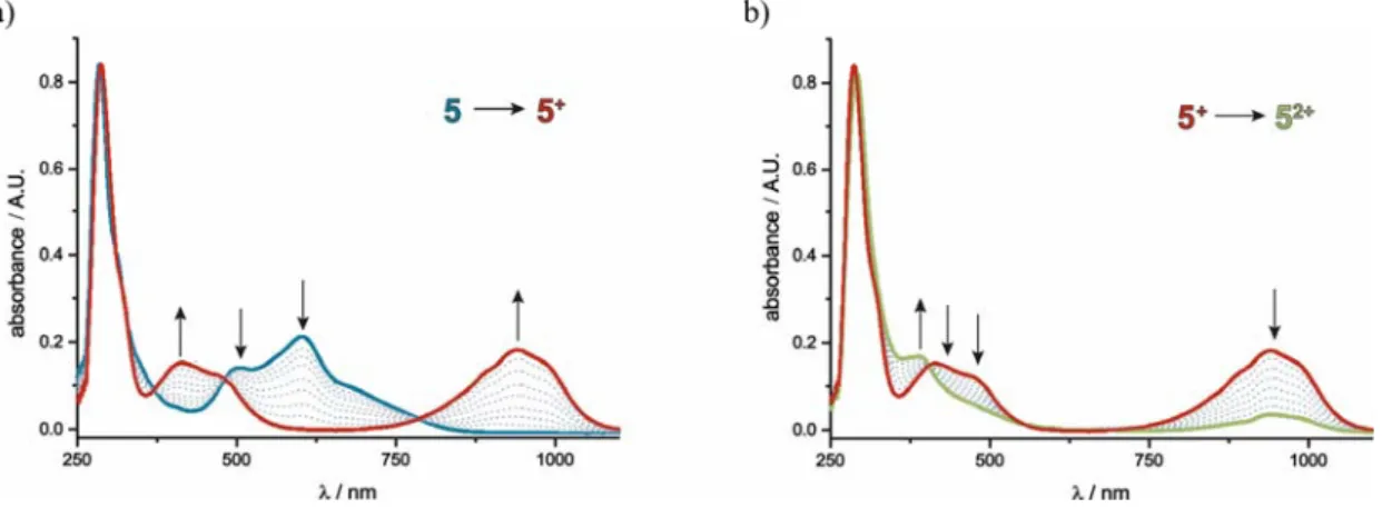Figure 7. UV/Vis/NIR-spectroelectrochemistry data for complex 5. 