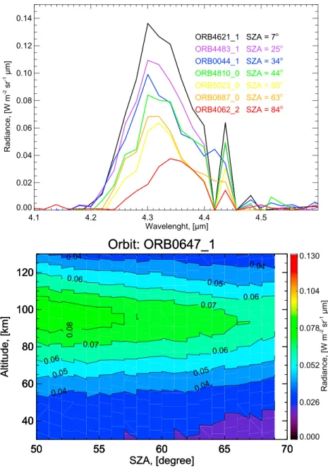 Figure 11. Study of the variation with SZA in OMEGA observations. (top) Spectra for diﬀerent SZA values at a ﬁxed tangent altitude ( ∼ 80 km) from diﬀerent orbits and cubes, as indicated