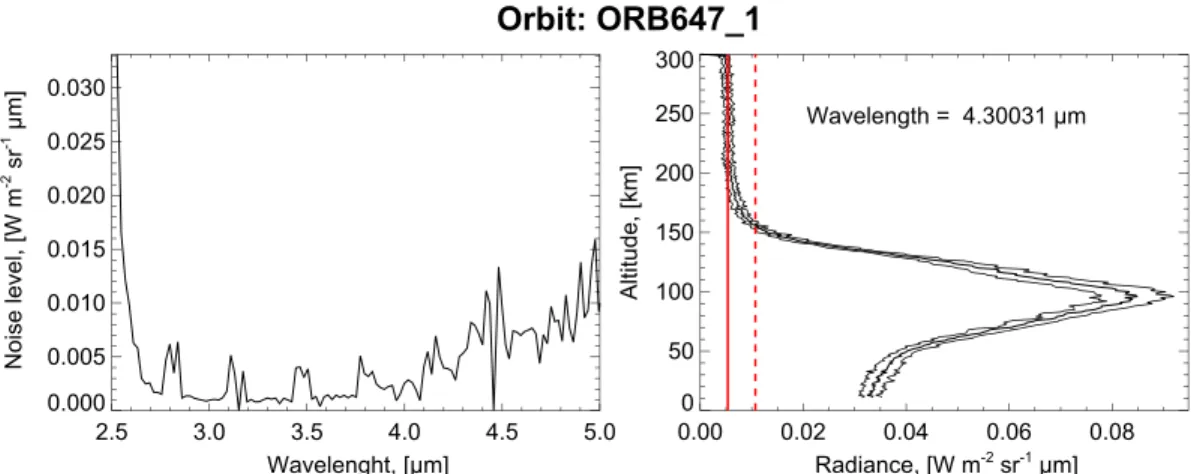 Figure 1. (left) Radiometric oﬀset (space-view signal) for the cube 647_1. (right) Average vertical proﬁle of OMEGA radiances at 4.30 μ m, the curves ±1 