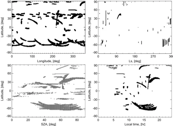 Figure 2. Coverage of OMEGA dayside limb spectra analyzed in this work. (top left) Latitude versus longitude; (top right) latitude versus solar longitude ( L s ) ; (bottom left) latitude versus SZA; (bottom right) latitude versus local time.