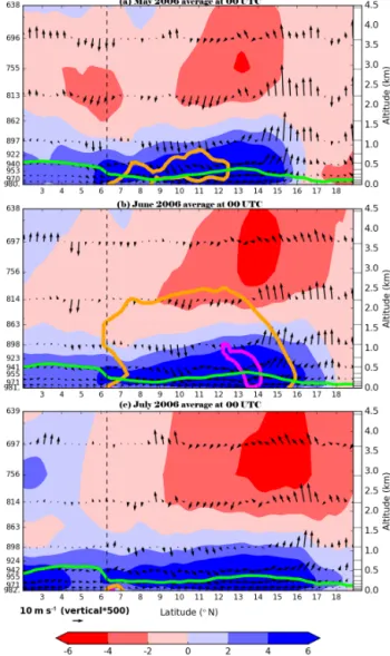 Figure 8. Vertical cross section of the meridional wind (shading in m s −1 ) along a meridional transect from 2 to 19 ◦ N, averaged from 2 to 3 ◦ E including Cotonou (Benin) and Niamey (Niger) and averaged over 20 to 30 June at 00:00 UTC
