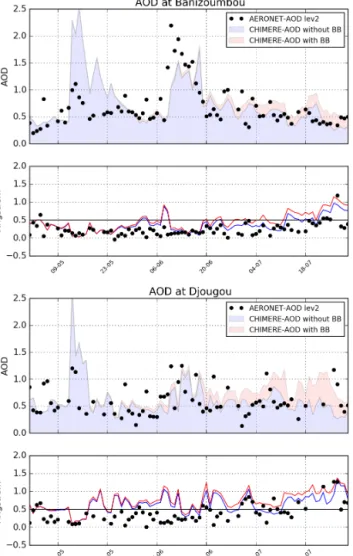 Figure 3. Observed daily averages of AERONET level 2 AOD and Ångström exponent (black dots) at Djougou (Benin) and  Banizoum-bou compared to the modeled time series with a splitting to extract the relative contribution between without biomass burning  emis
