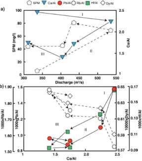 Fig. 3 Hysteresis loops for SPM and Ca/Al ratio (a) and three-element diagrams of selected major and trace elements (b) showing the  variability during the three main scenarios of the flood event