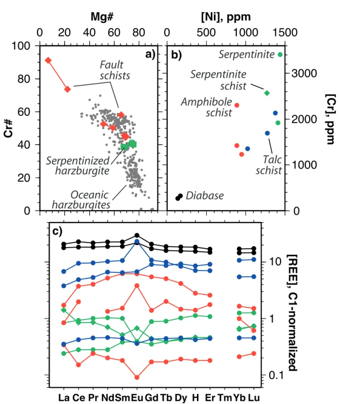 Figure 11. (a) Spinel compositions. With the exception of an altered sample, spinel grains within the fault rocks (red) have compositions consistent with those of spinels from serpentinized harzburgites both from the same detachment (green) and from other 