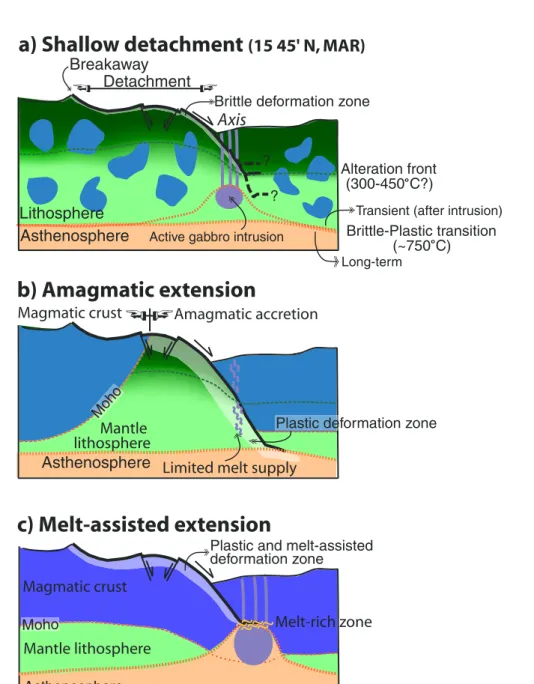 Figure 15. Proposed models for oceanic core complexes. (a) We propose a model of a detachment fault rooting in the shallow lithosphere
