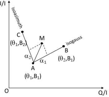 Fig. 1. Interpolation method for determining the magnetic field strength B and azimuth θ of the observed point M