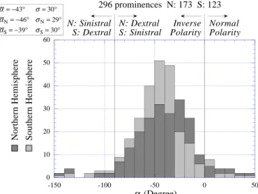 Figure 2 shows the histogram of the angle α between the field vector and the neutral line, oriented as defined by Leroy et al.