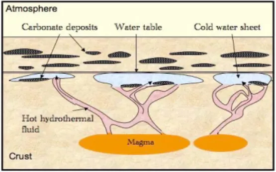 Figure 2 : Schematic view of carbonate precipitation  through  mixing  of  hot  hydrothermal  fluids  and  cold  water in subsurface water sheets in the course of the  shrinking of the water table