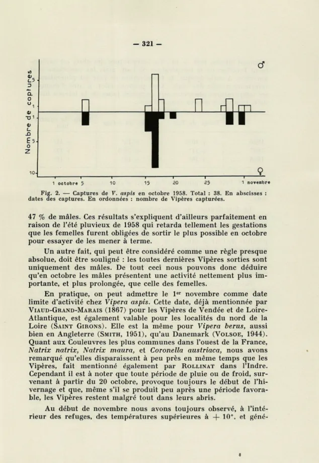 Fig.  2.  —  Captures  de  V.  aspis  en  octobre  1958.  Total  :  38.  En  abscisses  :  dates  des  captures