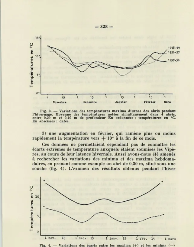 Fig.  3.  —  Variations  des  températures  maxima  diurnes  des  abris  pendant  l'hivernage