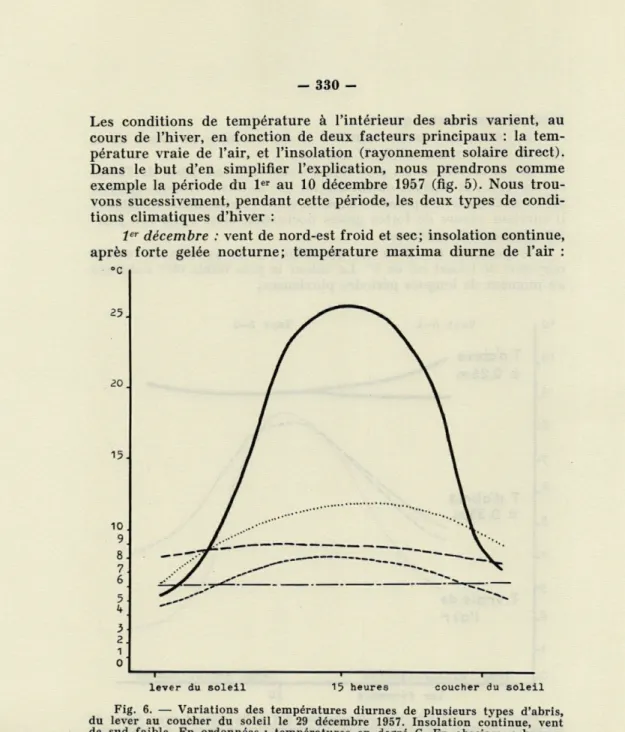 Fig.  6.  —  Variations  des  températures  diurnes  de  plusieurs  types  d'abris,  du  lever  au  coucher  du  soleil  le  29  décembre  1957