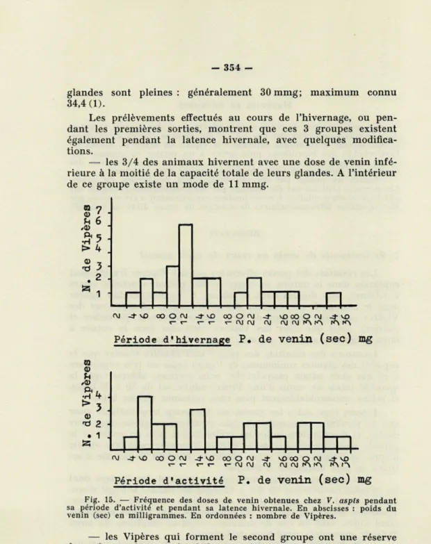 Fig.  15.  —  Fréquence  des  doses  de  venin  obtenues  chez  V.  aspis  pendant  sa  période  d'activité  et  pendant  sa  latence  hivernale