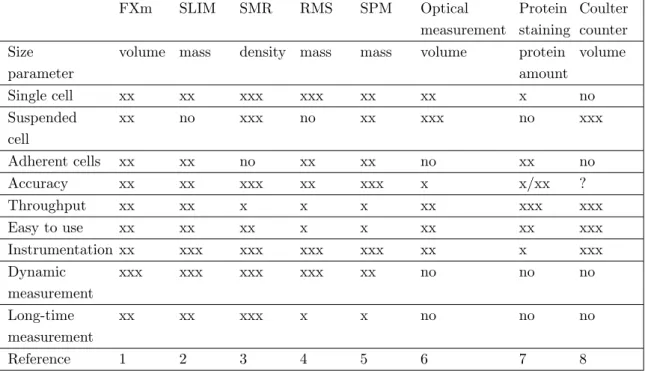 Table 6.1: Comparison of the available methods to measure animal cell size. References for the methods are: 1) Zlotek-Zlotkiewicz et al