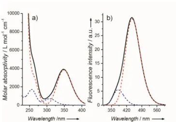 Figure  S10.  Absorption  (a)  and  emission  (b)  spectra  of  the  th G-H1  (red)  and  th G-H3  (blue)  tautomers