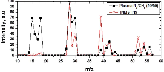 Fig. 2: Qualitative comparison of positive ion mass spectra observed in a N 2 -CH 4  RF plasma [6]  and in  Titan’s ionosphere (INMS T19), in arbitrary units and normalized at m/z 28