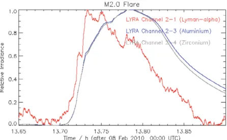Figure 1. During a ﬂare, the Lyman-Alpha signal, cooler, peaks during the rising phase, slightly earlier than X-rays or XUV (early LYRA/PROBA-2 data with proper Lyman-Alpha channel).
