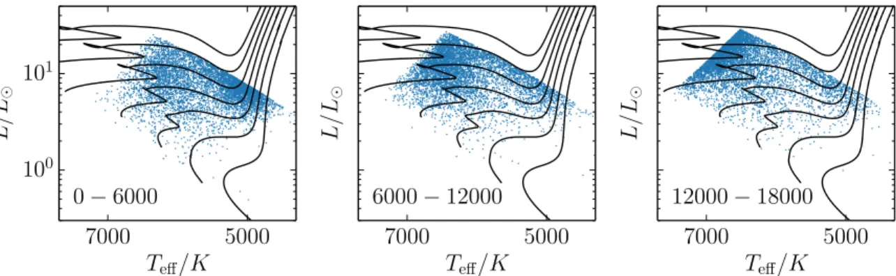 Figure 9. H – R diagram of all ATL stars with detection probabilities greater than 50% with ( left panel ) and without ( right panel ) including the β factor, which accounts for the attenuation of oscillation amplitudes toward the red edge of the instabili