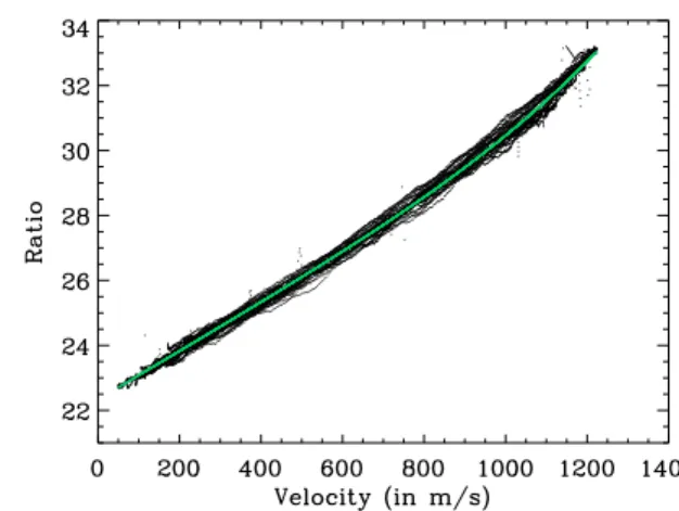 Fig. 2. X ratio as a function of the velocity for PM1: one point per day. The fit of the X ratio is in green