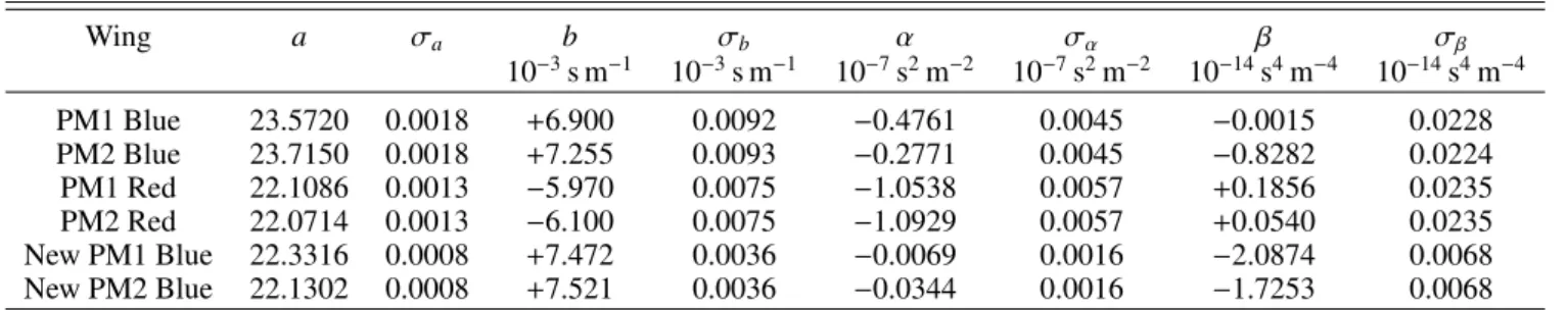Fig. 3. Velocity residuals for PM1 as a function of time: one point per day. The two vertical lines indicate when the modes of operation changed from blue wing to red wing and vice versa.