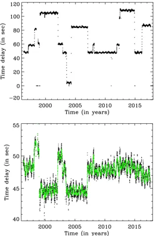 Fig. 6. Time difference between the newly calibrated GOLF data and the l = 0 GONG data as a function of time; (top) unshifted GOLF data;