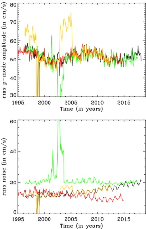 Fig. 8. Top: rms mode amplitude as a function of time for the newly cal- cal-ibrated GOLF data (black), for the GOLF data as used in Fossat et al.