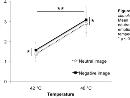 Figure  2:  Effect  of  emotion  and  thermal  stimulation on intensity ratings. 