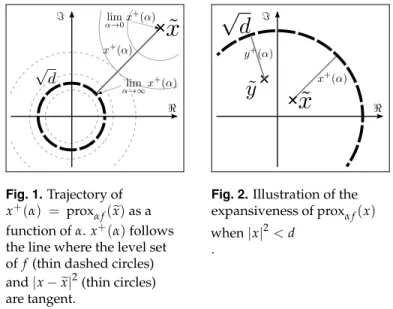 Fig. 1. Trajectory of x + ( α ) = prox αf ( ex ) as a function of α. x + ( α ) follows the line where the level set of f (thin dashed circles) and | x − ex | 2 (thin circles) are tangent.