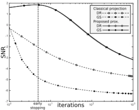 Fig. 11. Performance of DR (σ = 1) with the proposed proximity operator prox αf for different values of α.
