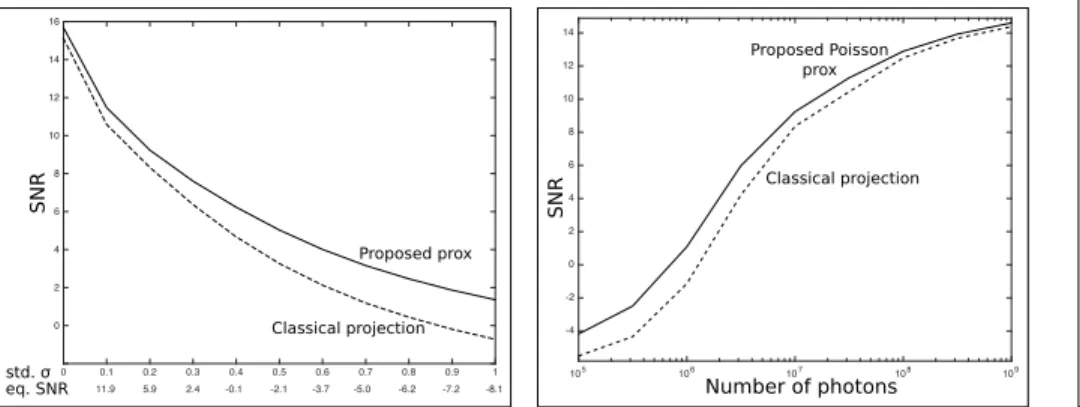 Fig. 12. Comparison of both projectors using the DR algorithm as a function of noise (noise level given in standard deviation and SNR)