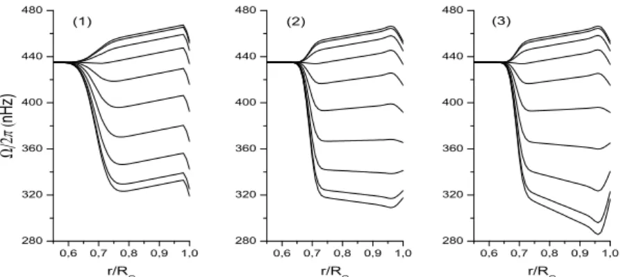 Figure 1. Profiles of the solar rotation from 0.55R ⊙ to the surface for different lati- lati-tudes computed each 10 ◦ from the Equator (top) to the Pole (bottom).(1) Model of Kosovichev