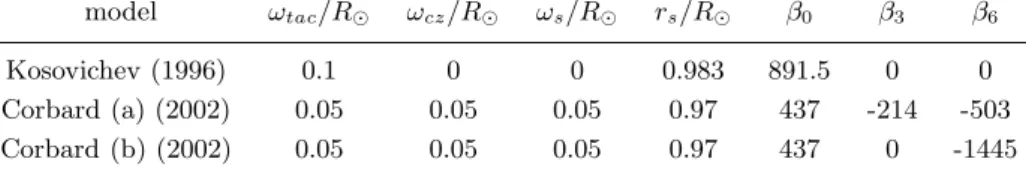 Table I. The non common parameter values between the rotation models. The β 0 , β 3