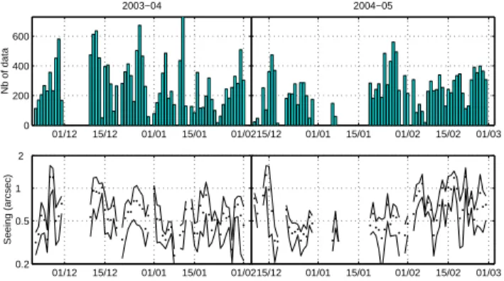 Fig. 3. First seeing curves obtained during the campaign 2003- 2003-2004 on November 21 and 22, 2003