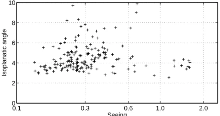 Fig. 11. Plot of the isoplanatic angle versus seeing (data col- col-lected in January 2004).