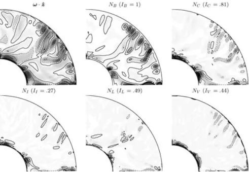 Figure 10. Equatorial cuts of the axial vorticity ω · ˆz (dotted contours: negative values, plain contours: positive values, contour increment: 0.15), and the various contributions to the enstrophy budget (same convention, contour increment: 0.018)