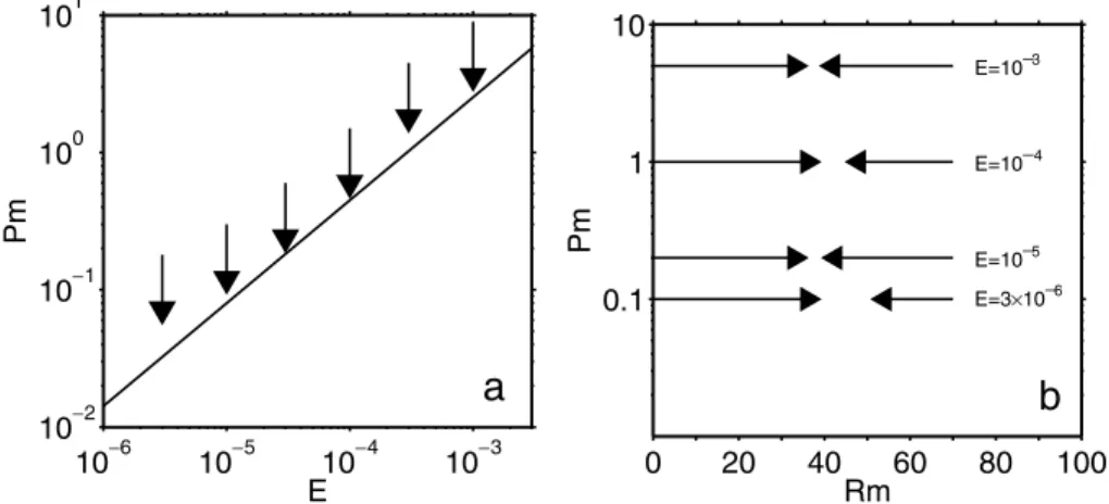 Figure 1. Regime diagram for dynamos at Pr = 1 with rigid boundaries driven by an imposed temperature contrast at different values of the Ekman number.