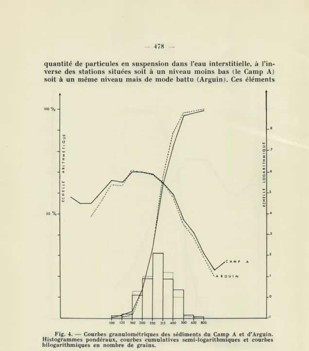 Fig.  4.  —  Courbes  granulométriques  des  sédiments  du  Camp  A  et  d'Arguin. 