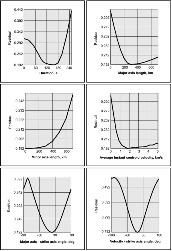 Figure 1. Residual functions for the source integral characteristics given by the stress glut moments of total degree 2 obtained from surface wave analysis.