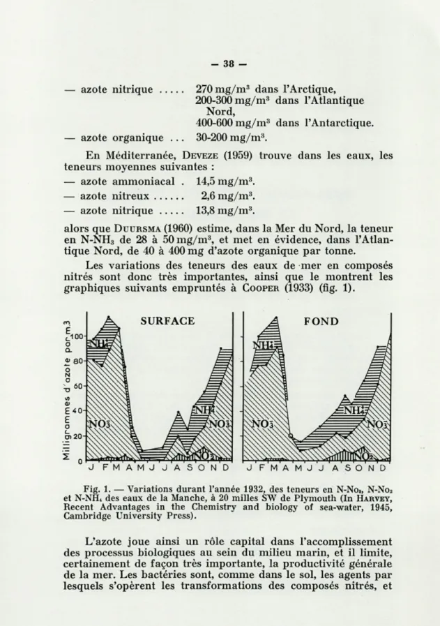 Fig.   1.   —  Variations  durant  l'année   1932,   des  teneurs  en  N-No 3 ,  N-No 2 