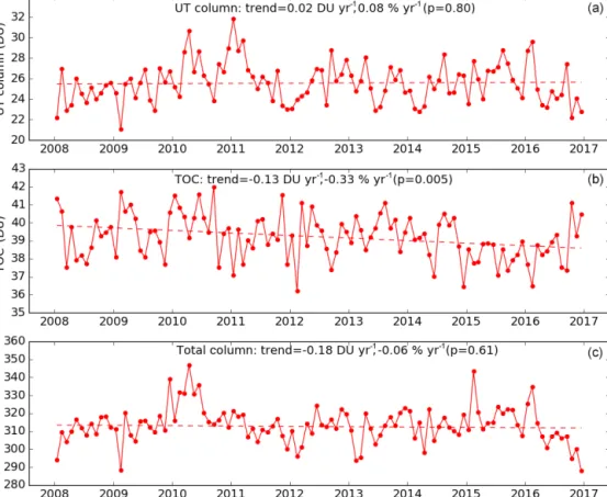 Figure 7. Deseasonalized monthly time series of the upper tropospheric (UT) ozone column (a), the tropospheric ozone column (TOC, b), and the total ozone column (c).