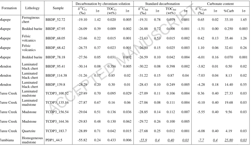 Table 1: δ 13 C org  and TOC measured after standard and new decarbonation of same initial sample powders