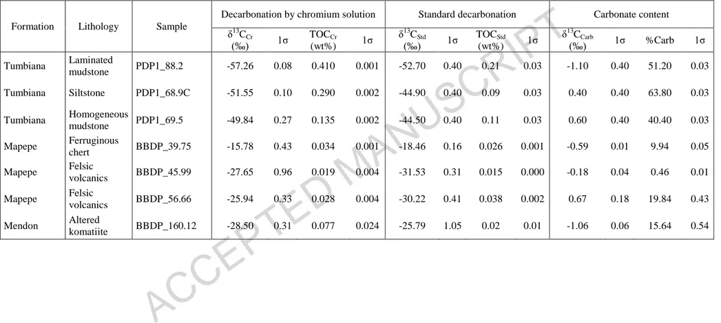 Table  2:  δ 13 C org   and  TOC  measured  after  standard  and  new  decarbonation  of  different  initial  sample  aliquots