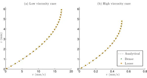 Figure 5: Normal profile of downslope velocity in the (a) low and (b) high viscosity case