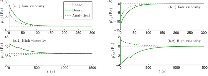Figure 7: Time evolution of (a) the pressure and (b) the excess pore pressure at the bottom in the (x.1) low and (x.2) high viscosity case