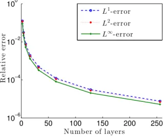 Figure 8: Relative errors of the velocity for the analytical solution without side walls friction and neglecting the friction term β α (u α − v α ).