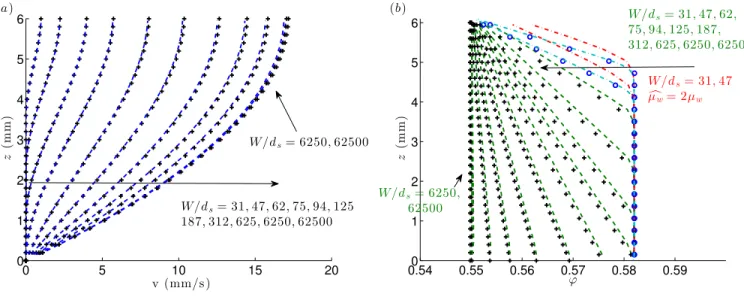 Figure 11: Normal profiles of velocity (a) and solid volume fraction (b) for different widths W 