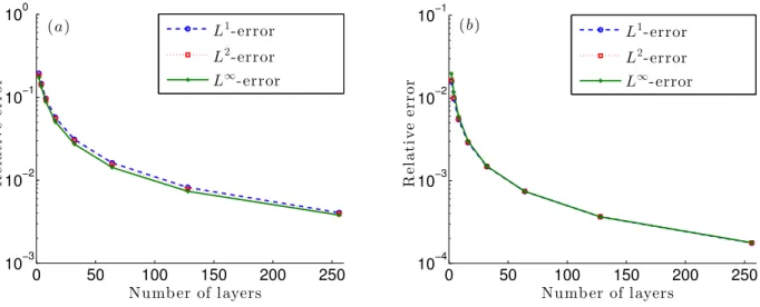 Figure 12: Relative errors of (a) the velocity and (b) the solid volume fraction for the analytical solution with side walls friction and W = 94d s .