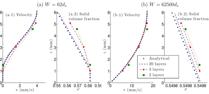 Figure 13: Normal profiles of velocity and solid volume fraction for two representative widths (a) W = 62d s and (b) W = 62500d s , for different number of vertical layers