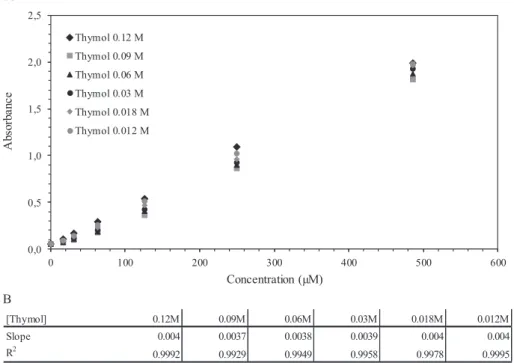 Fig. 3. A) Comparison of six standard calibration curves with different concentrations of thymol