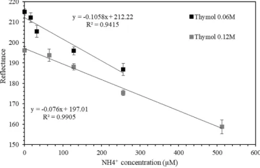 Fig. 4. Comparison of two standard calibration curves with different concentrations of thymol